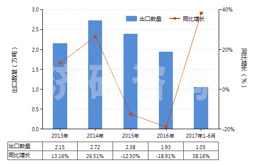 2013-2017年6月中國(guó)金屬加強(qiáng)的硫化橡膠輸送帶(包括帶料)(HS40101100)出口量及增速統(tǒng)計(jì) 2013-2017年6月中國(guó)金屬加強(qiáng)的硫化橡膠輸送帶(包括帶料)(HS40101100)出口量及增速統(tǒng)計(jì)